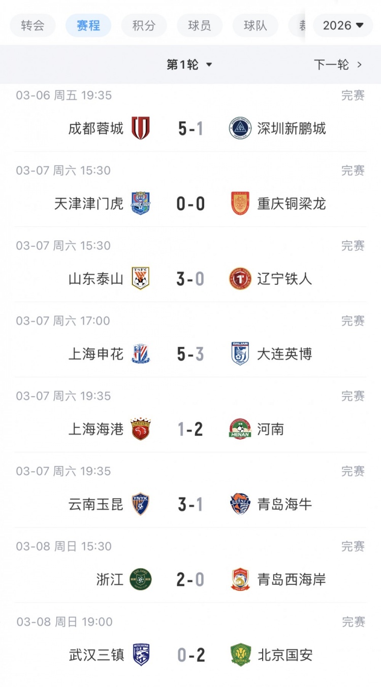开云真人在线-中超9支负分球队首轮战绩:泰山、申花等5队取胜,海港、海牛输球